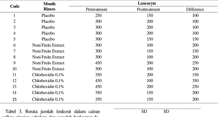 Tabel 2. Perbedaan jumlah leukosit pada pasien gingivitis. 