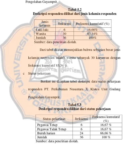 Tabel 5.2 Deskripsi responden dilihat dari jenis kelamin responden 