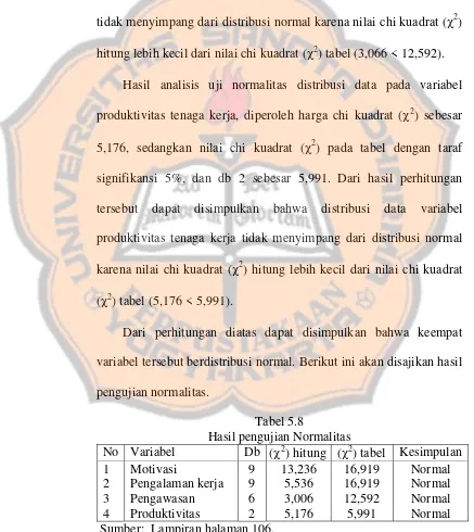 Tabel 5.8 Hasil pengujian Normalitas 