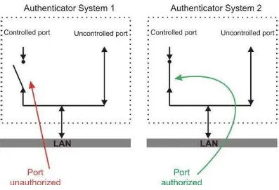 Gambar 2.4 Skema “Port based authentication” 