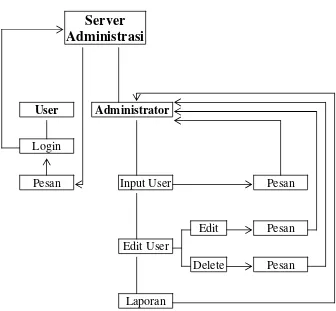 Gambar 3.2 Rancangan alur sistem administrasi 