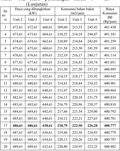 Tabel 4.12 Hasil perhitungan iterasi 1 – 20 