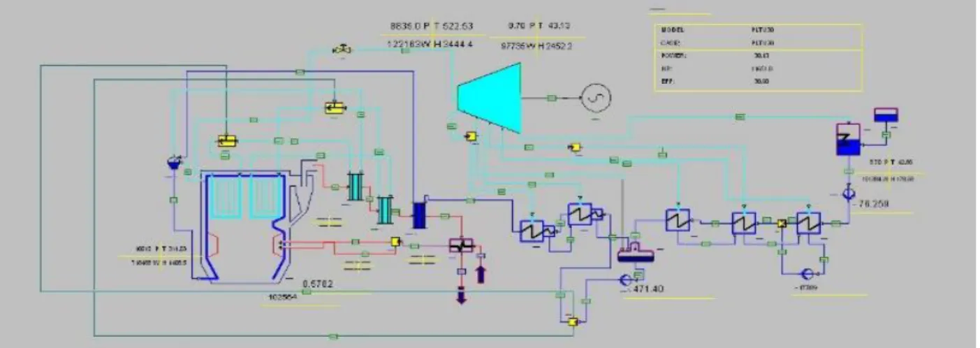 Gambar 2. Model PLTU 3 Bangka Beban 100% pada Gate Cycle 