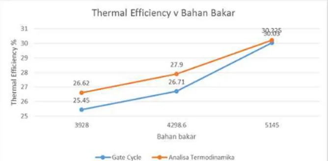 Gambar 3. Grafik bahan bakar terhadapat Thermal Efficiency 