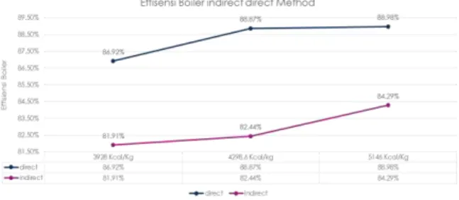 Gambar 5. Grafik Pengaruh bahan bakar terhadap efiseinsi boiler  indirect method dan direct method 