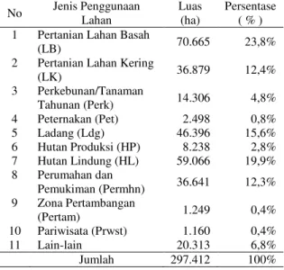 Tabel  3.  Luas  dan  persentase  penggunaan  lahan di Kabupaten Aceh Besar 