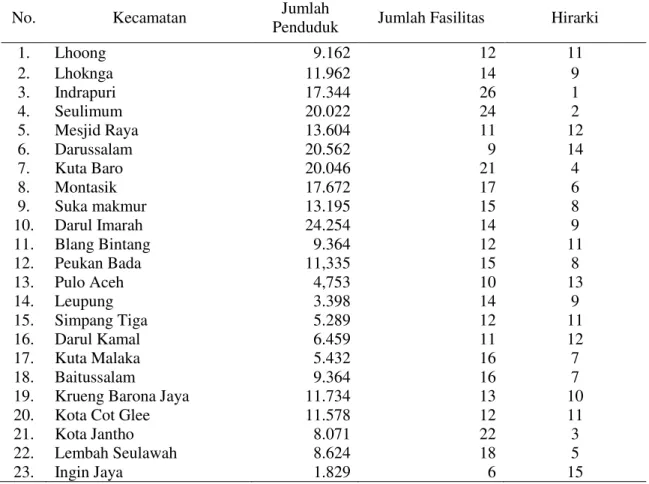 Tabel 6.  Wilayah Agropolitan berdasarkan analisis Skalogram di Kabupaten Aceh Besar 