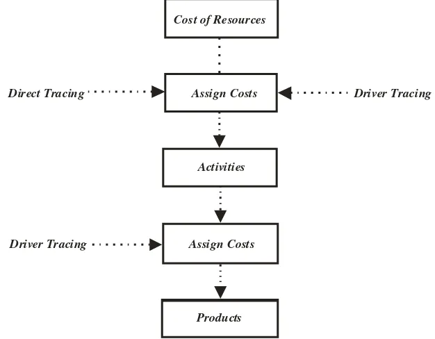 Gambar IV : Pembebanan Kos Dua Tahap dalam Activity-Based Costing Sumber: Hansen dan Mowen (2005: 123) 