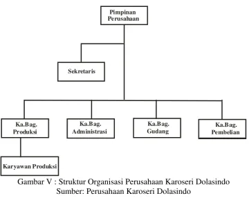 Gambar V : Struktur Organisasi Perusahaan Karoseri Dolasindo 