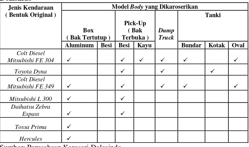 Tabel 4 : Jenis Kendaraan dan Model Karoseri Perusahaan Karoseri 