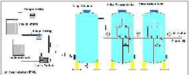 Gambar 2 : Skema Proses Saringan Multimedia. Air limbah  hasil  olahan  IPAL dipompa  dengan menggunakan  pompa  jet,  sambil  diinjeksi  dengan larutan  khlorin atau  kaporit  dialirkan  ke  tangki reaktor