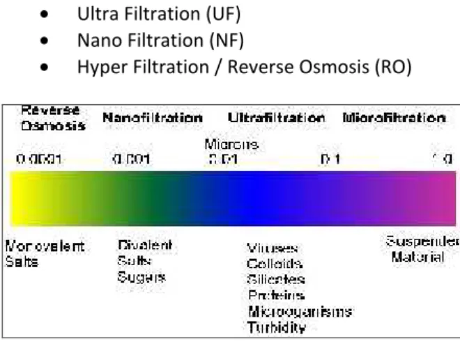 Gambar 3 : Tingkatan Filtrasi Berdasarkan Ukuran Pori-Pori Membran.
