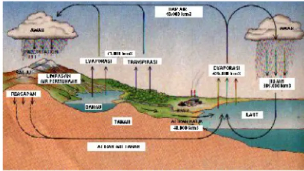 Gambar 1 : Siklus Air di Bumi. Sumber : Scientific American, 1989