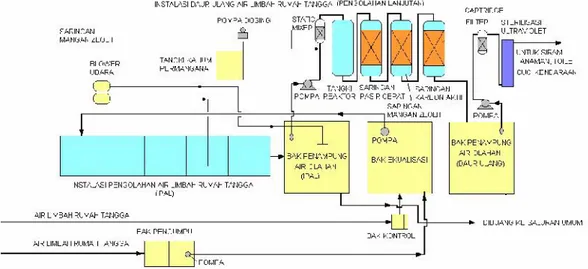 Gambar 9. Diagram proses daur ulang limbah rumah tangga (domestik) dengan proses biofilter anaerob-aerob  dan pengolahan lanjutan