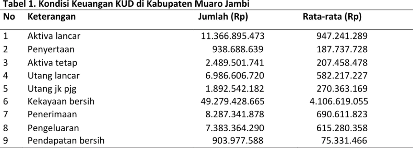 Tabel 1. Kondisi Keuangan KUD di Kabupaten Muaro Jambi 