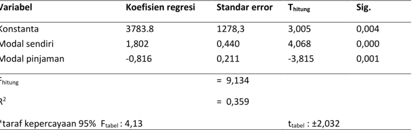 Tabel  2.  Hasil  Regresi  Linear  Berganda  Pengaruh  Modal  Terhadap  SHU  di  Daerah  Penelitian,  Tahun 2010 