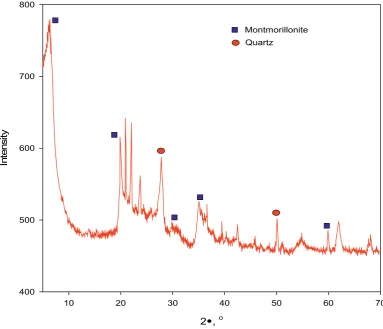 Fig. 1. The XRD spectrum of bentonite – alginate composite.