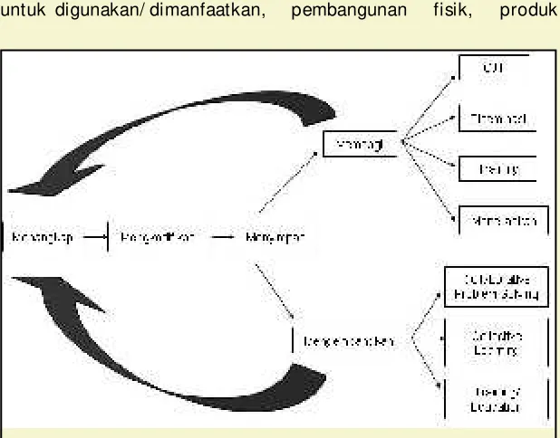 Gambar 1. Diagram Proses Knowledge management