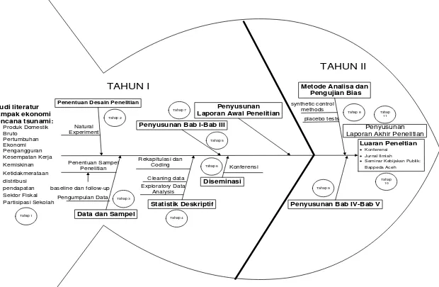 Gambar 2. Diagram alir penelitian evaluasi dampak bencana tsunami  2004  terhadap kinerja perekonomian provinsi Aceh 