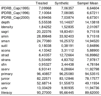 Tabel 2. Prediksi PDRB antara Aceh dan daerah-daerah synthetic 