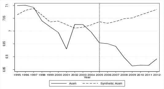 Gambar 3. Prediksi PDRB _Cap antara Aceh dan Daerah-daerah Synthetic 