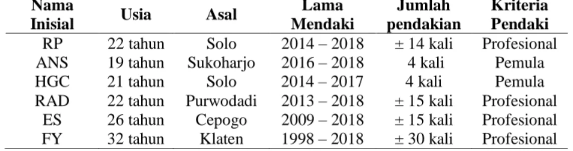 Tabel 1. Informan  Nama 
