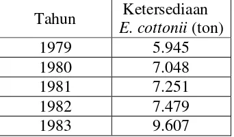 Tabel 1.3. Ketersediaan Rumput Laut Eucheuma Cottonii di Indonesia (Sulawesi, 