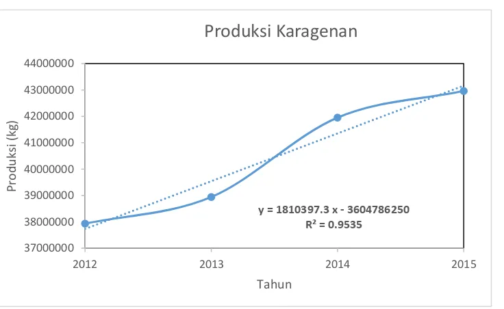 Tabel 1.4. Produksi Tepung Karagenan untuk Industri di Indonesia. 