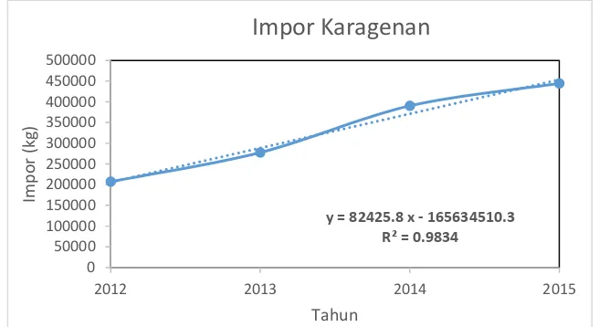 Tabel 1.6. Nilai Impor Karagenan untuk Industri di Indonesia. 
