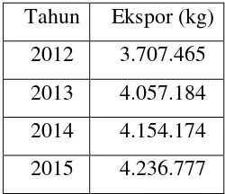 Tabel 1.8. Nilai Ekspor Karagenan untuk Industri di Indonesia. 