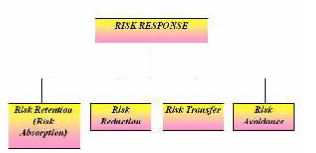 Gambar 4. Respon terhadap Risiko 