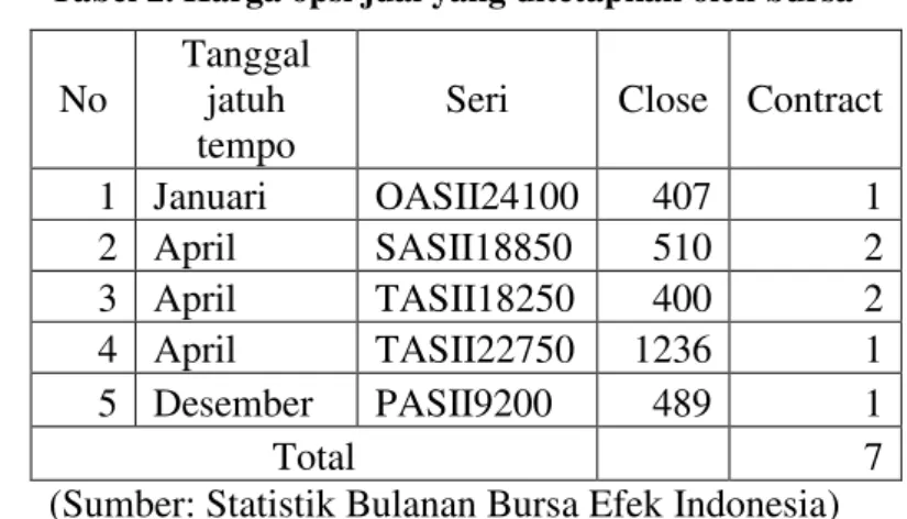 Tabel 2. Harga opsi jual yang ditetapkan oleh bursa 