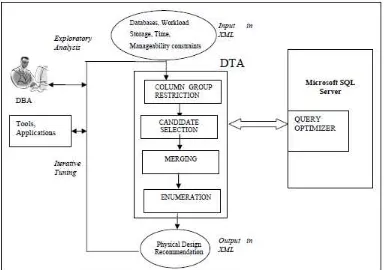 Figure 3. DTA Architecture 