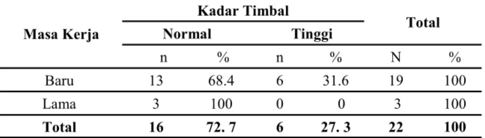 Tabel 2. Distribusi Masa Kerja Dengan Kadar Timbal Dalam Urin Responden di Flyover Jl
