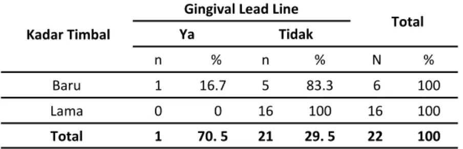 Tabel 3. Distribusi Kadar Timbal Dalam Urin dengan Gingival Lead  LinePada Gusi Responden di  Fly- Fly-over Jl