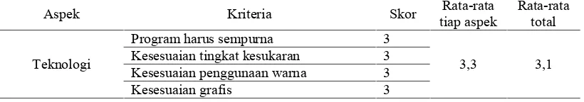 Tabel 4.2 Angket untuk 4 Pakar yaitu teknologi, materi, media pembelajaran dan bahasa