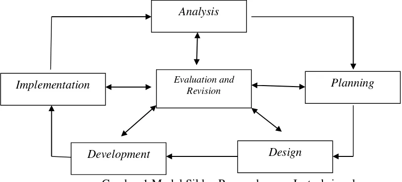 Gambar 1 Model Siklus Pengembangan Instruksional 