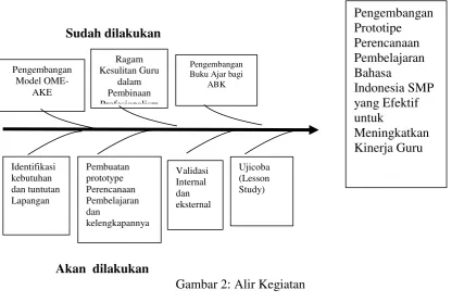 Gambar 2: Alir Kegiatan 