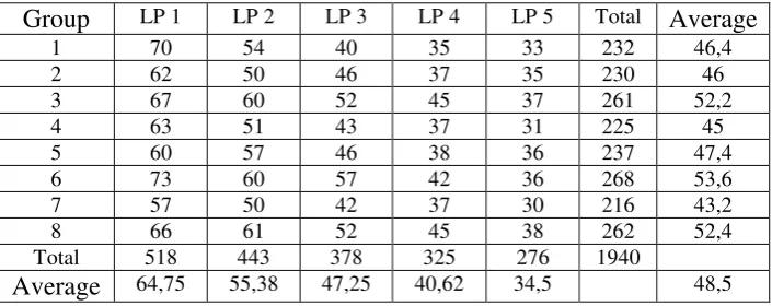 Table of The Required Time Duration for Preparing an LP (In Minutes) 