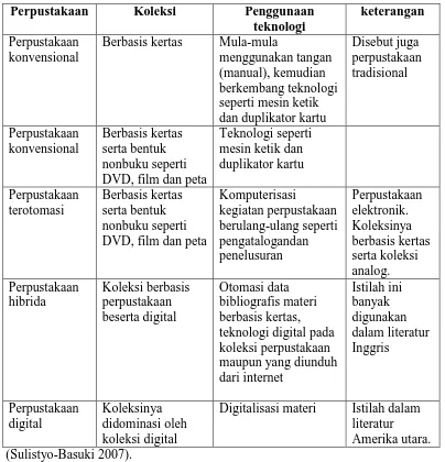 Tabel 2.3.1 Evolusi teknologi di perpustakaan  