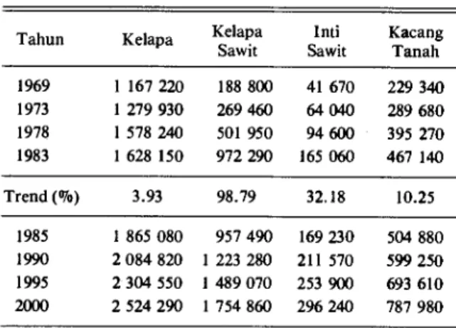 Tabel 1. Perkembangan produksi bahan baku minyak naba- naba-ti tahun 1969 - 1983 dan proyeksinya pada tahun  2000 (dalam ton)  Tahun  Minyak kelapa  Minyak kelapa sawit  Minyak Minyak inti kacang sawit tanah  Tahun  Kelapa  1969  1  167 220  188 800  41  6