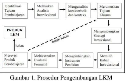 Gambar 1. Prosedur Pengembangan LKM 