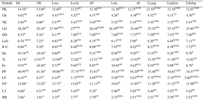 Tabel  1a.  Karakteristik  ukuran  tubuh  kelinci ES,VR,  Loes,  Lovla,  AF,  Lela,  AI,  Lyang, Loplylo,Lilolop