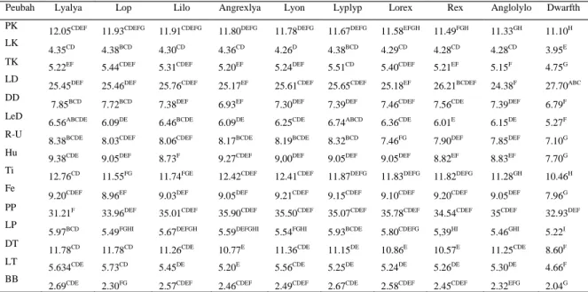 Tabel  1b.Karakteristik  ukuran  tubuh  kelinci  Lyalya,  Lop,  Lilo,  Angrexlya,  Lyon,  Lyplyp, Lorex, Rex, Anglolylo, Dwarfth.