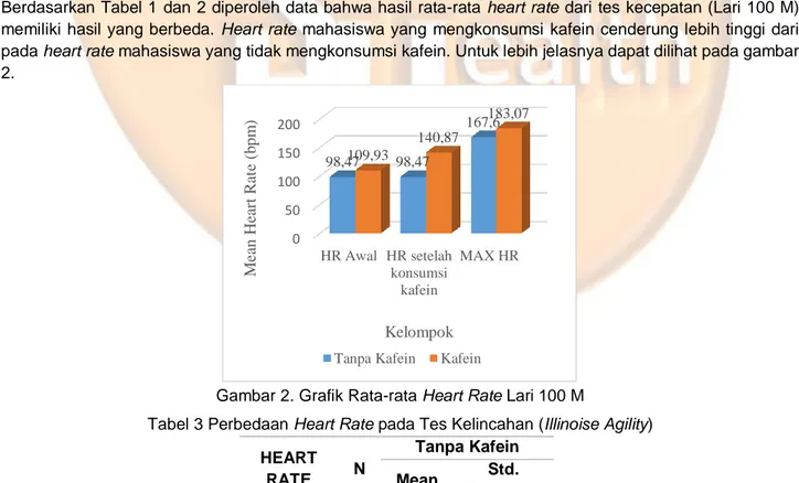 Gambar 2. Grafik Rata-rata Heart Rate Lari 100 M 