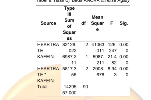 Tabel 9. Hasil Uji Beda ANOVA Illinoise Agility  Source  Type III Sum  of  Squar es  df  Mean Square  F  Sig