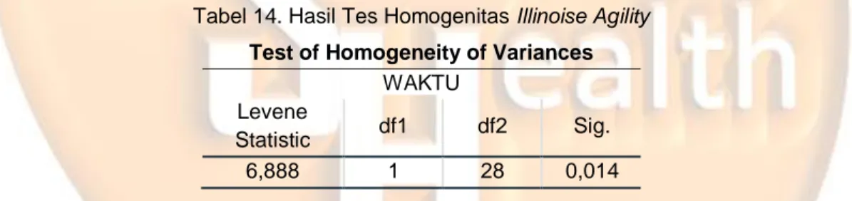 Tabel 14. Hasil Tes Homogenitas Illinoise Agility  Test of Homogeneity of Variances 
