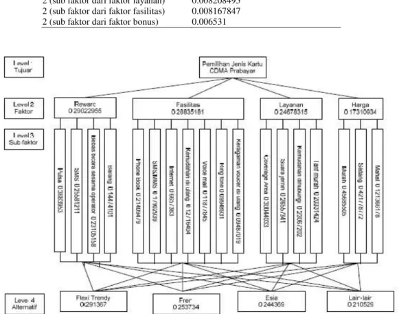 Tabel 7 Rasio Konsistensi pada Masing-masing Level Hierarki 