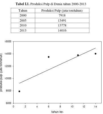 Tabel I.1. Produksi Pulp di Dunia tahun 2000-2013 