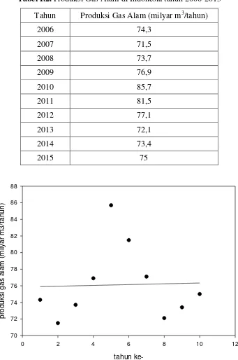 Tabel I.2. Produksi Gas Alam di Indonesia tahun 2006-2015 